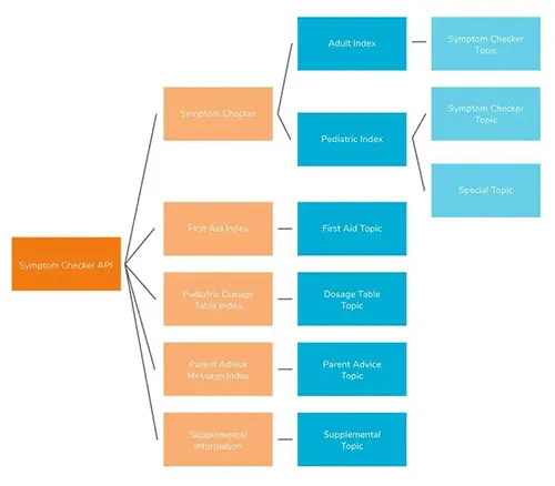 A flow chart of a medical checker app.